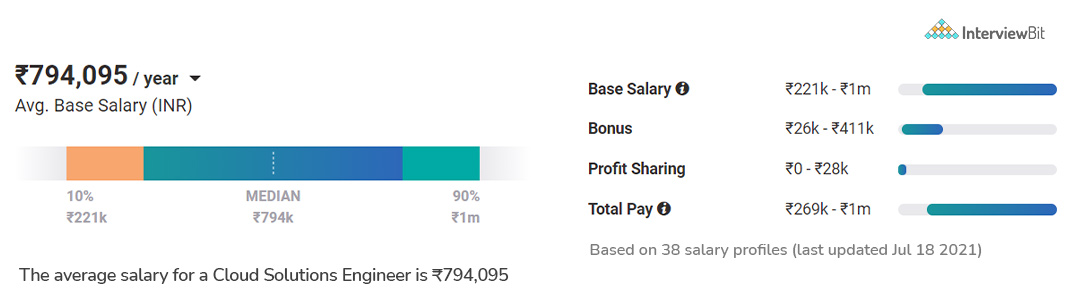 cloud-engineer-salary-in-india-2023-for-freshers-experienced