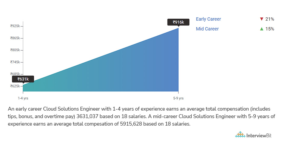 Cloud Engineer Salary In India 2023 For Freshers Experienced 