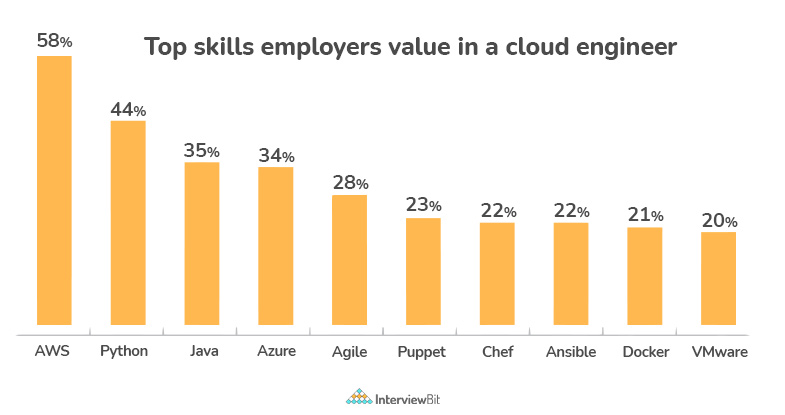 Cloud Engineer Salary In India 2023 For Freshers Experienced 