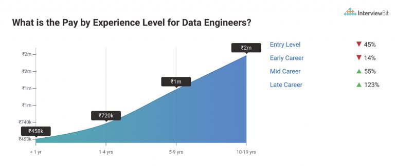 Data Engineer Salary in India (2023) – For Freshers & Experienced ...