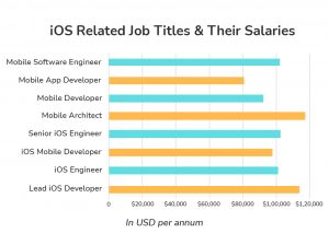 IOS Developer Salary In India 2023 For Freshers Experienced   Ios Developer Salary By Job Role 300x213 