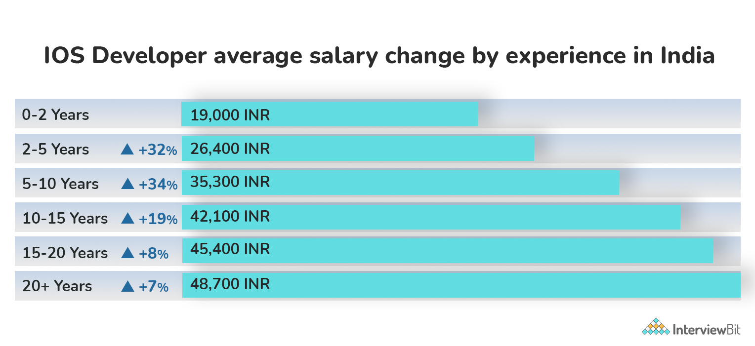 ios-developer-salary-in-india-2023-for-freshers-experienced