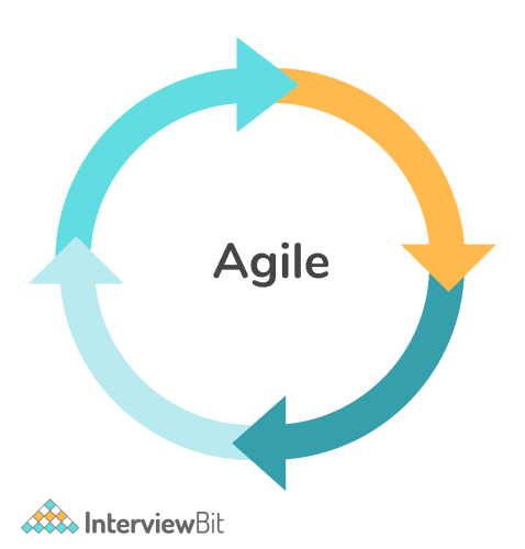Difference Between Agile and Scrum - Agile Vs Scrum - InterviewBit