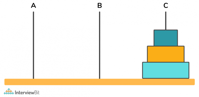 How To Solve The Tower Of Hanoi Problem - InterviewBit