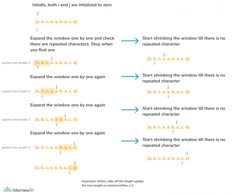 Longest Substring Without Repeating Characters - InterviewBit