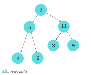 Top view of Binary Tree - InterviewBit