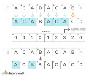 KMP Algorithm For Pattern Searching - InterviewBit