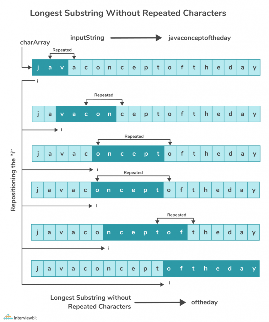 Longest Substring Without Repeating Characters InterviewBit