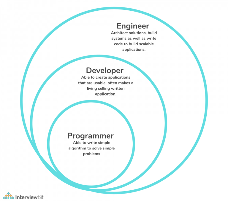 Software Developer Vs Software Engineer Full Comparison InterviewBit   Image 3 2 768x678 