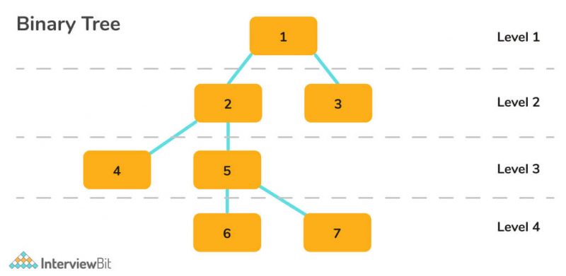 level-order-traversal-of-binary-tree-interviewbit