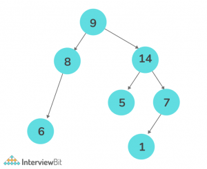 Top view of Binary Tree - InterviewBit