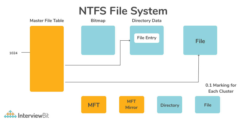 What Is File System With Example - Design Talk
