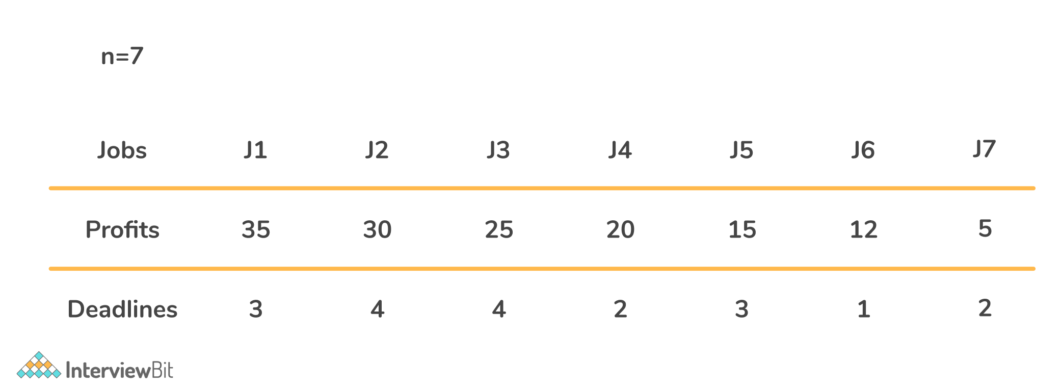 job-sequencing-with-deadlines-interviewbit