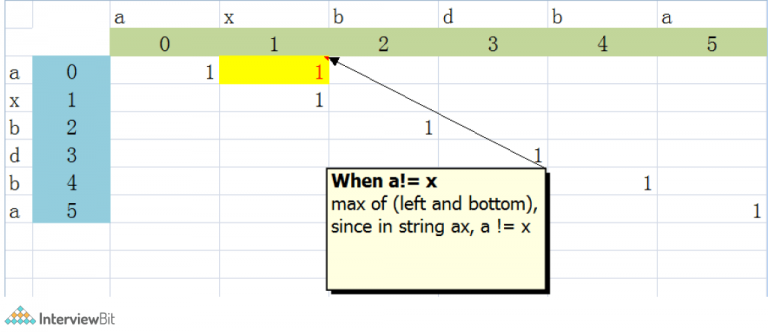 longest-palindromic-subsequence-with-solution-interviewbit