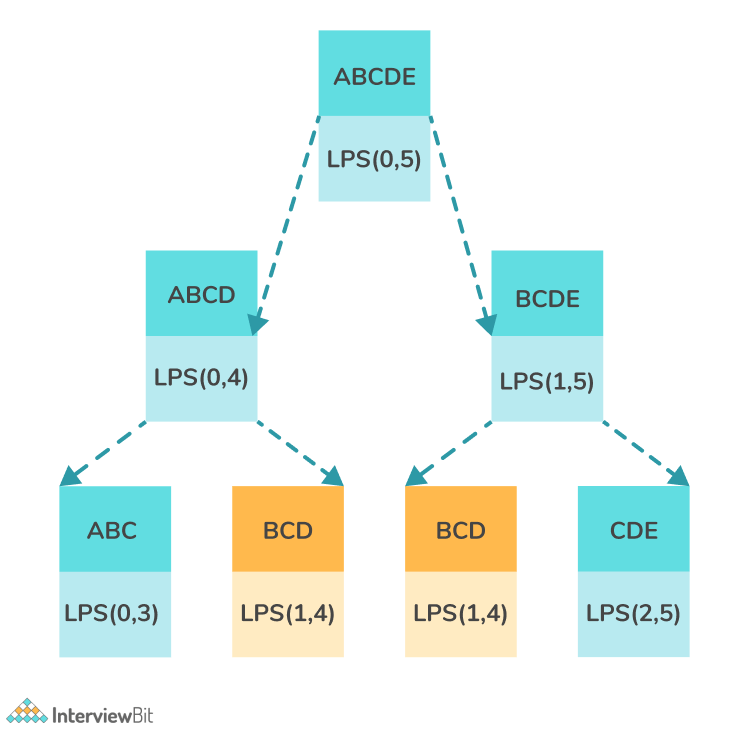 Longest Palindromic Subsequence With Solution InterviewBit