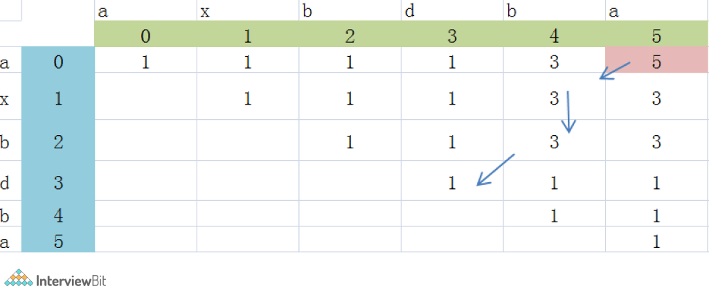 Longest Palindromic Subsequence With Solution InterviewBit