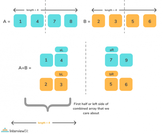 Median Of Two Sorted Arrays - InterviewBit