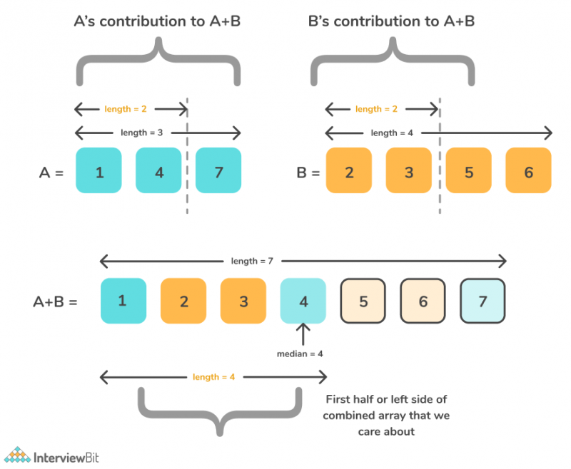 Array median