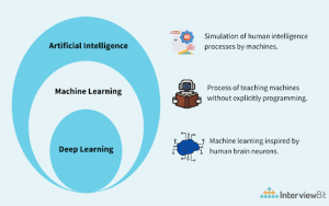 Deep Learning Vs Machine Learning: What’s The Difference? - Interviewbit