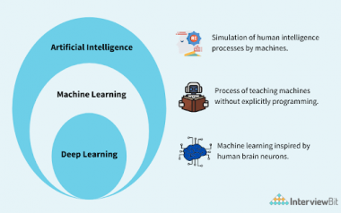 Deep Learning vs Machine Learning: What’s The Difference? - InterviewBit