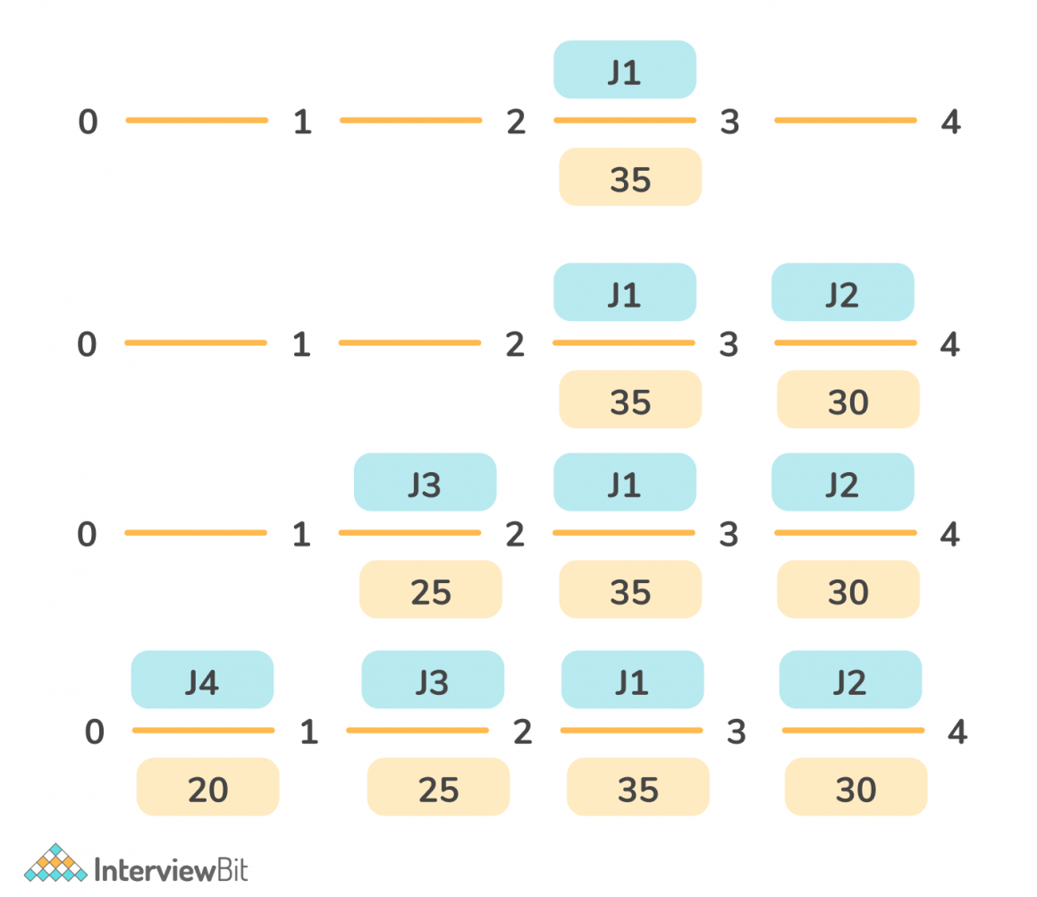 Job Sequencing With Deadlines - InterviewBit