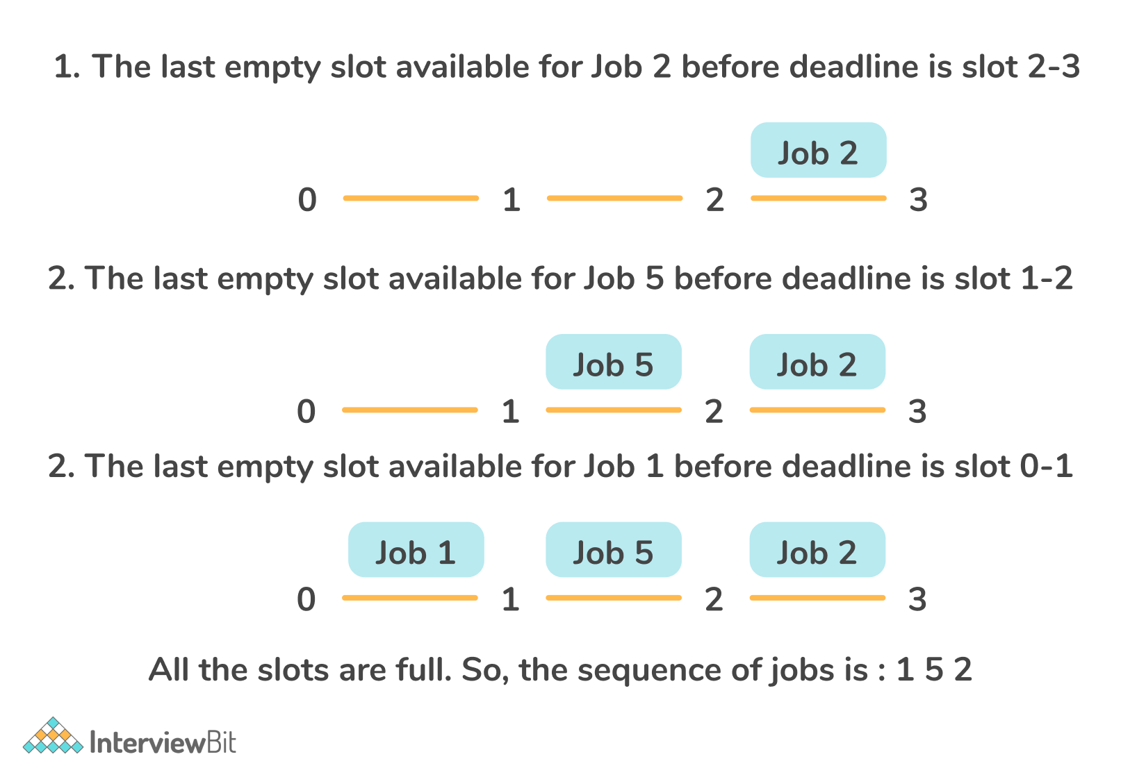 the assignment method of job sequencing