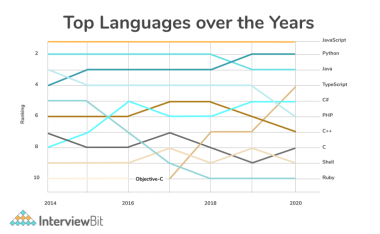 Top Languages Graph 380x234 
