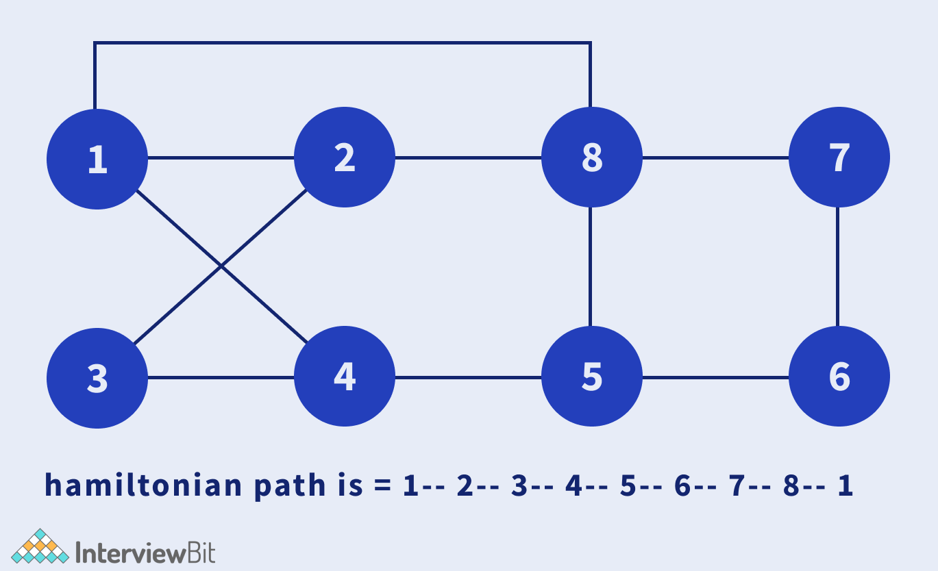 Hamiltonian Path Problem - InterviewBit