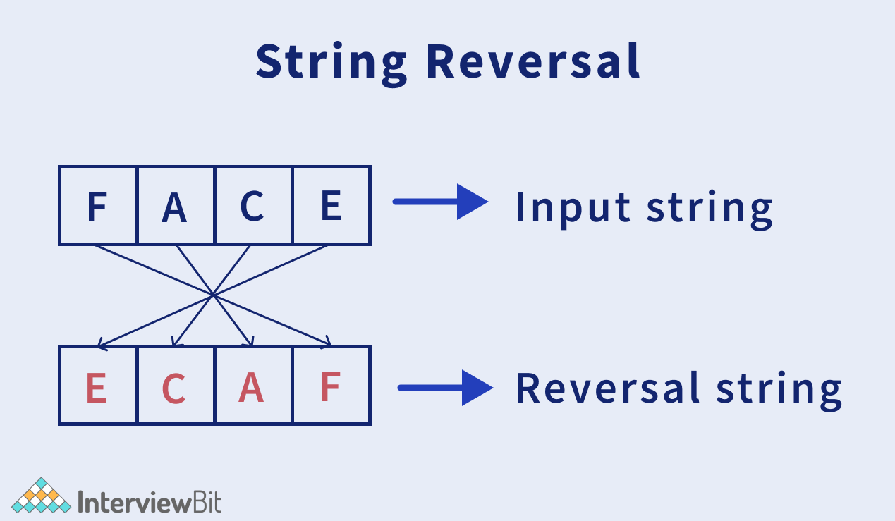 Reverse c. Reverse String c++. How to Reverse String in java. How to Reverse the text in Python.