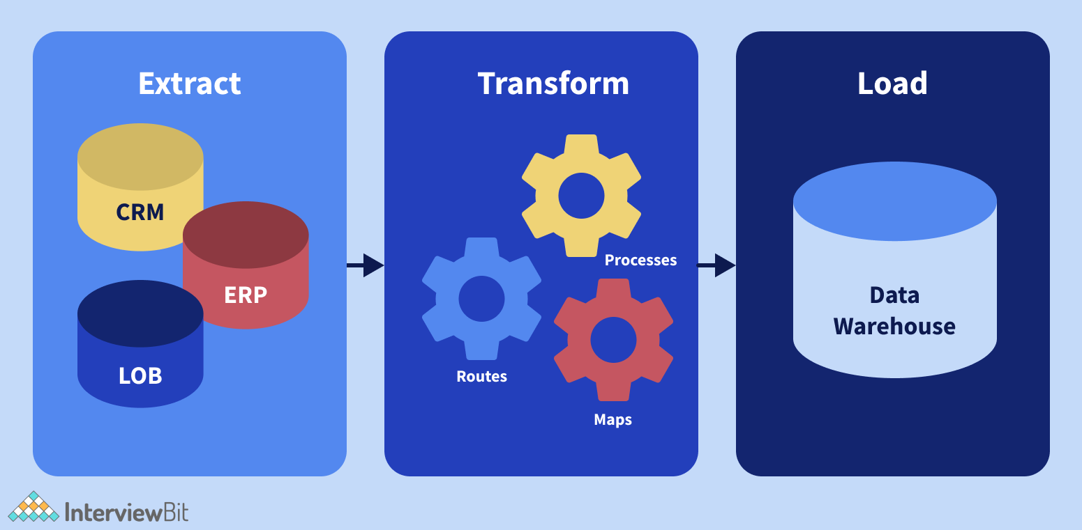 Top 15 ETL Tools To Know (2023) - InterviewBit