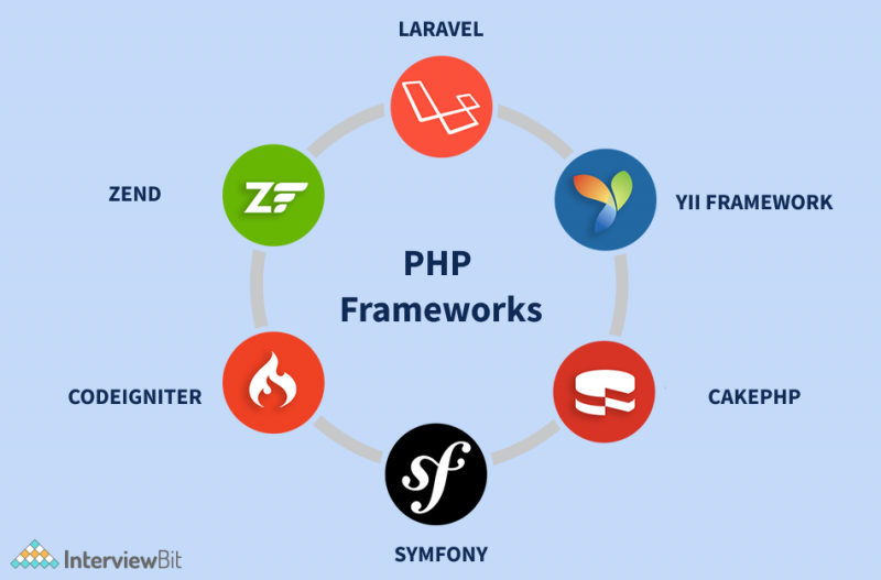 Top 10 PHP Frameworks To Use In 2023 - InterviewBit