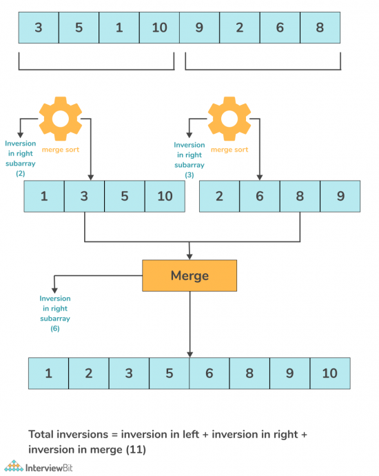 Count Inversions Of An Array - InterviewBit