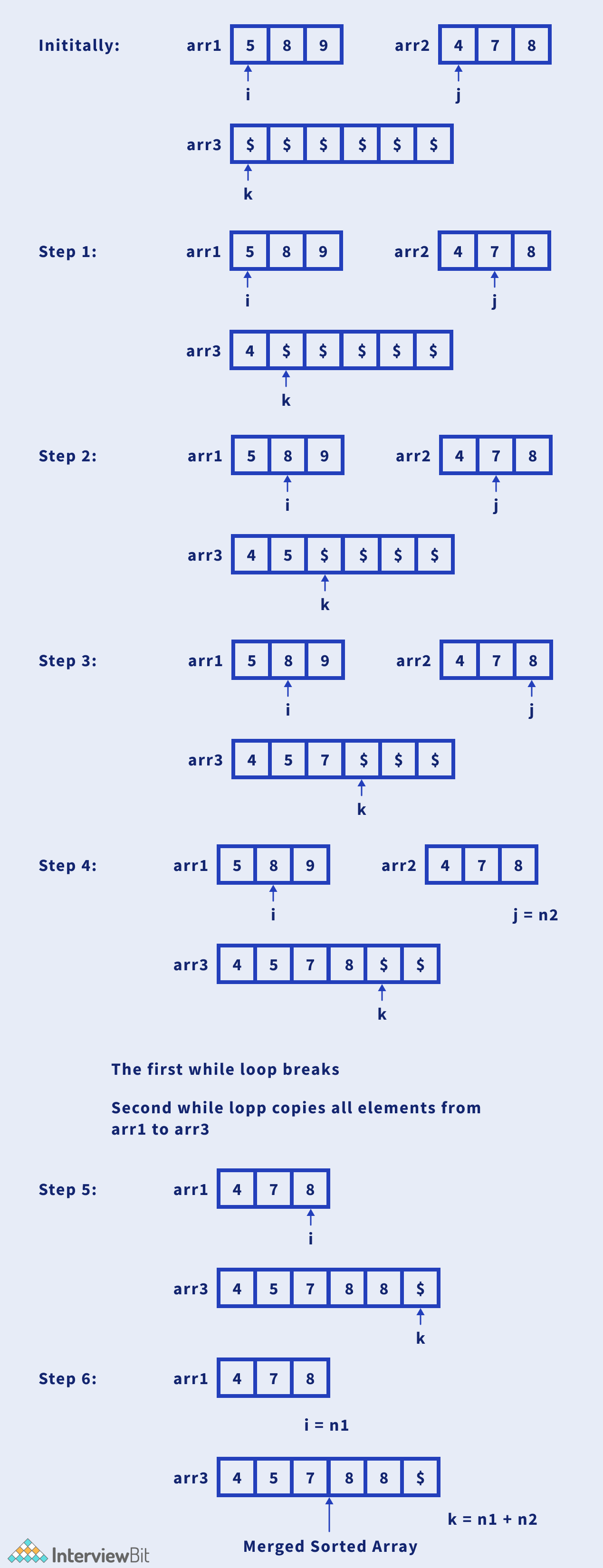 Merge Two Sorted Arrays - InterviewBit