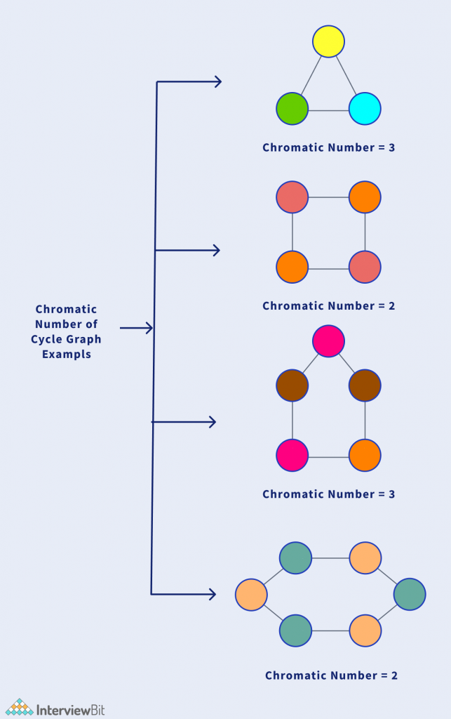 Graph Coloring Problem 2022 