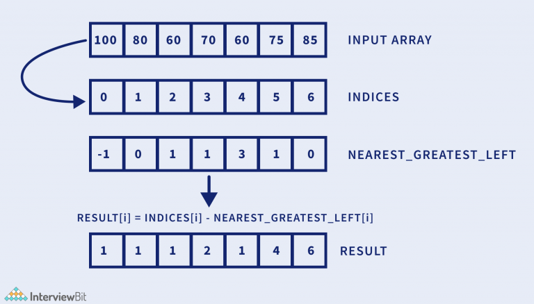 Stock Span Problem - InterviewBit