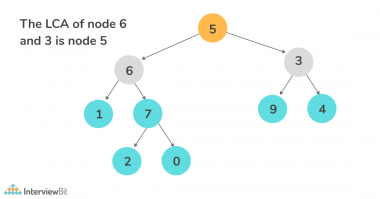 Lowest Common Ancestor - InterviewBit