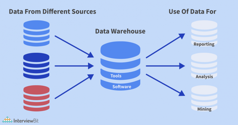 Top 10 Data Warehouse Tools (2023) - InterviewBit