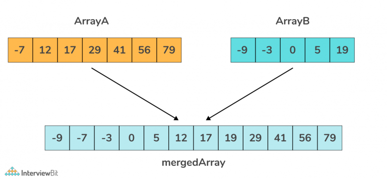 Merge Two Sorted Arrays Without Extra Space - InterviewBit