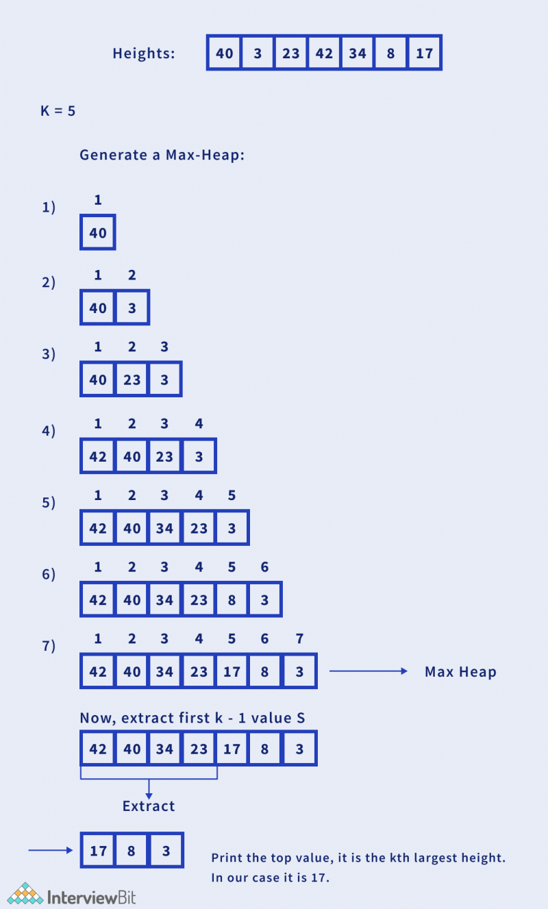 Kth Largest Element of Array - InterviewBit