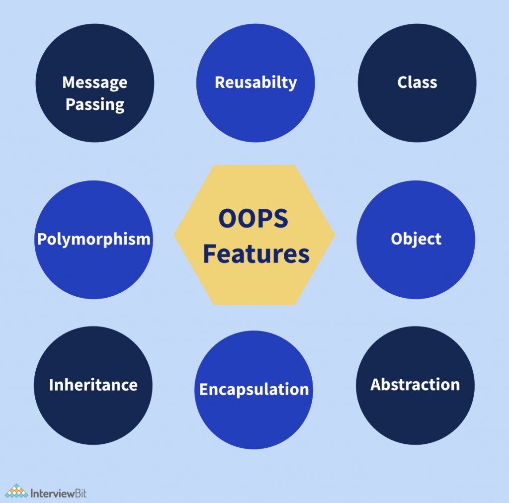 Top Features Of OOPS 2023 InterviewBit