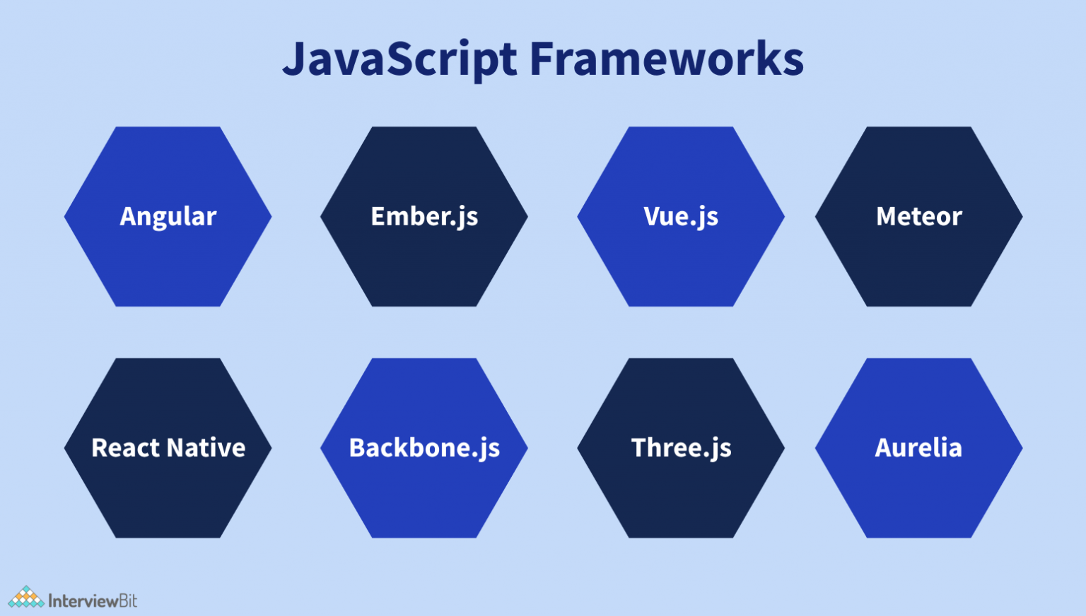 7 Top JavaScript Frameworks You Must Know in 2023 InterviewBit