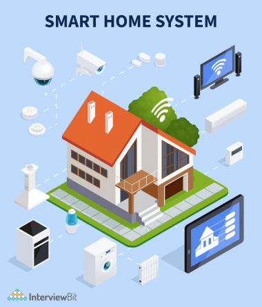 Top 20 IoT Projects With Source Code [2023] - InterviewBit