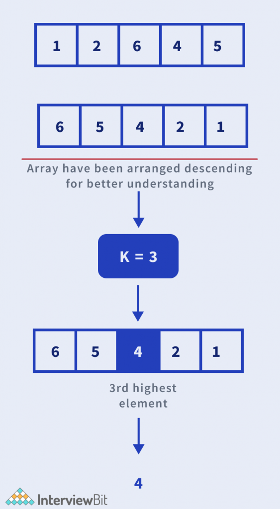 Kth Largest Element Of Array InterviewBit