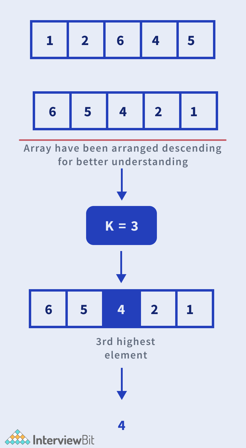 Largest Element In Array Js