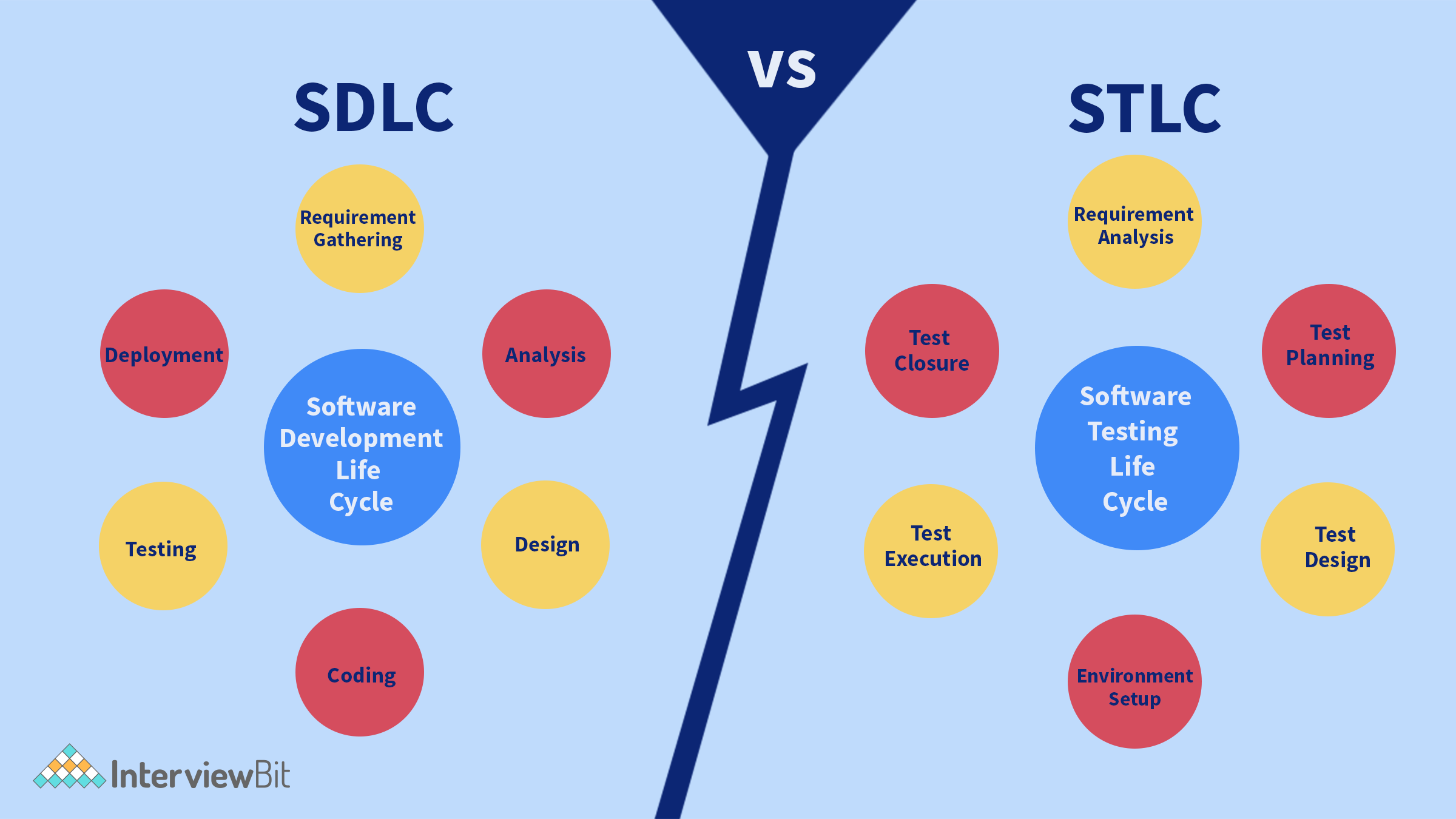 sdlc-vs-stlc-what-s-the-difference-2024-interviewbit