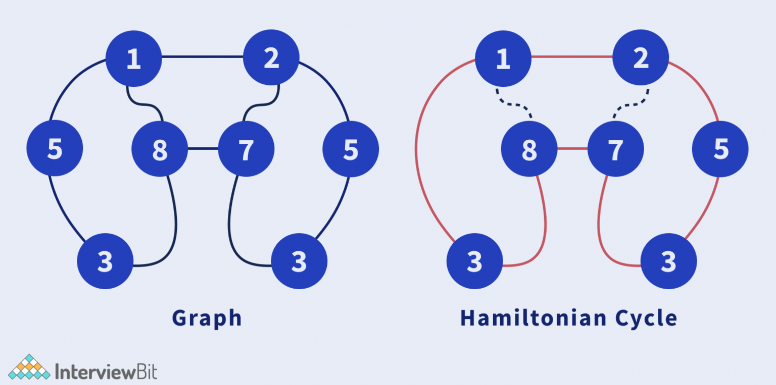 Hamiltonian Path Problem InterviewBit