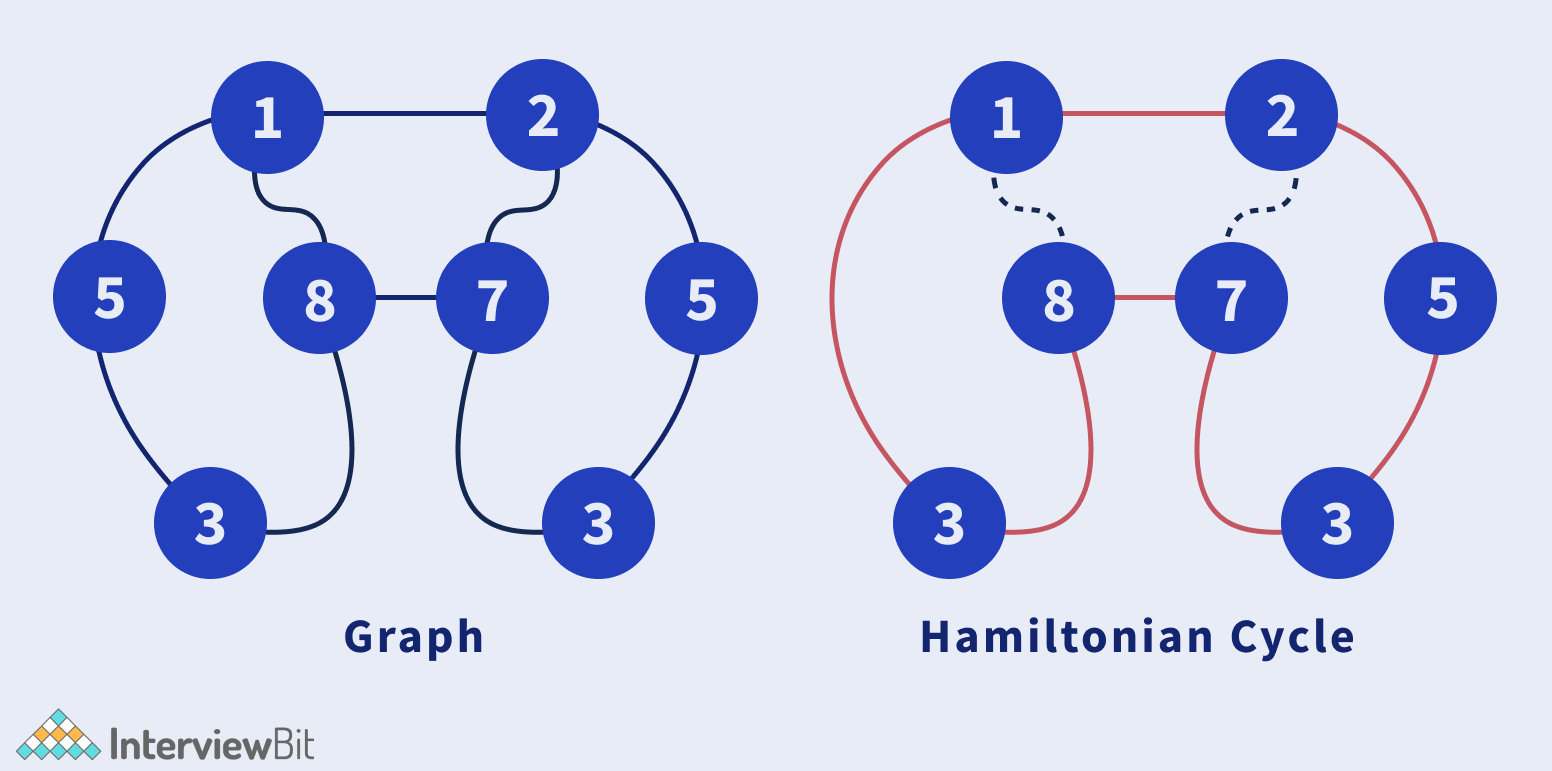 Hamiltonian Path Problem - InterviewBit