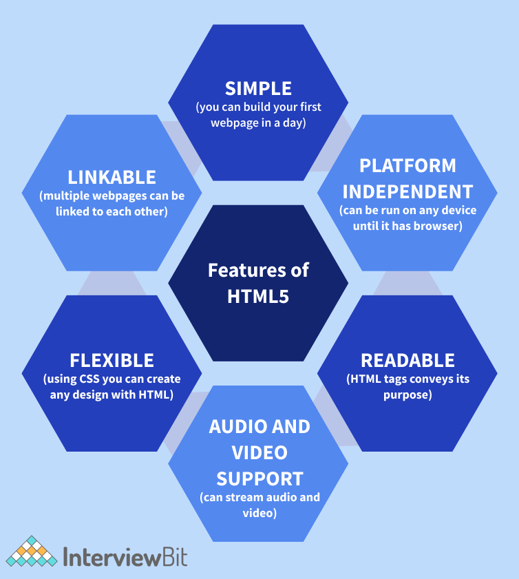 Top 10 New HTML5 Features InterviewBit