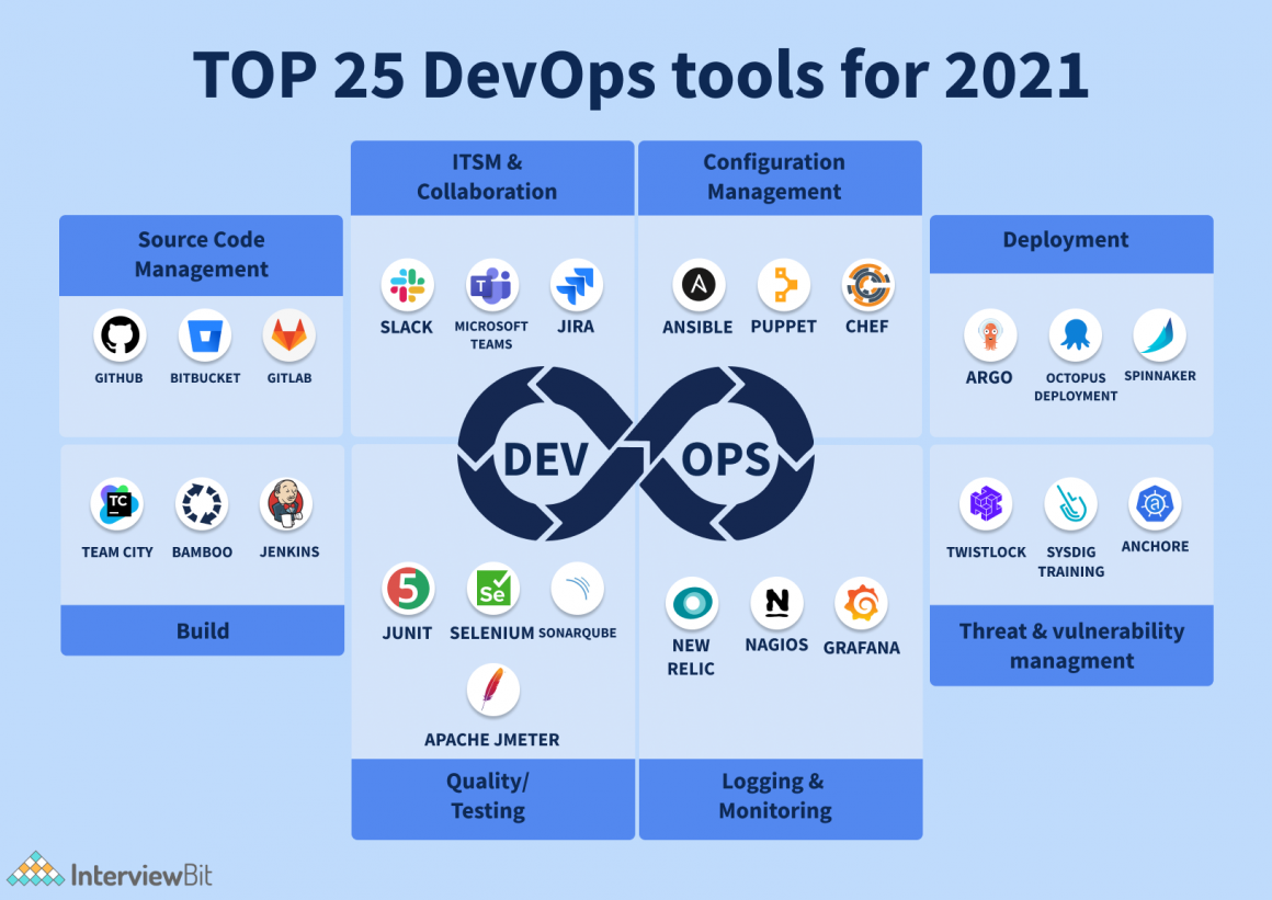 Top 15 DevOps Tools To Know - InterviewBit