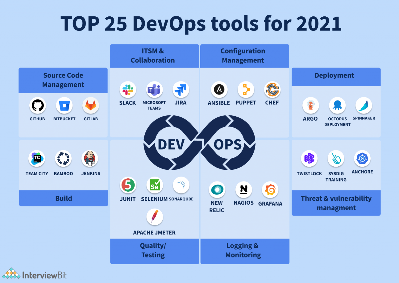 Top 15 DevOps Tools To Know InterviewBit